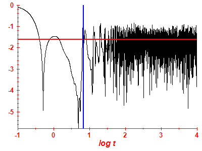 Survival probability log
